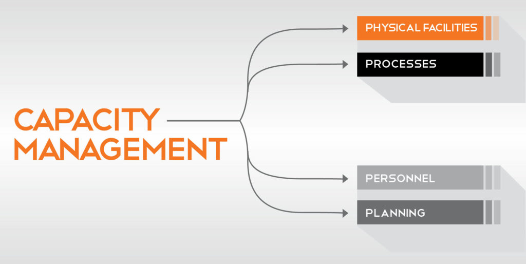 A flowchart depicts the term, "Capacity Management," pointing to "Physical facilities, processes, personnel, and planning."