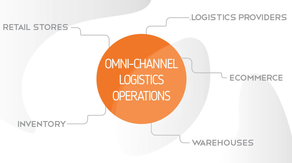 An orange circle rests in the middle with white text reading, "Omni-Channel Logistics Operations." Tendrils come from the circle and read, "Retail stores, inventory, logistics providers, ecommerce, and warehouses."