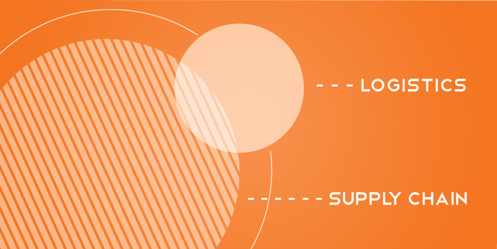 White circles rest on an orange background while text reads, "Logistics. Supply chain."