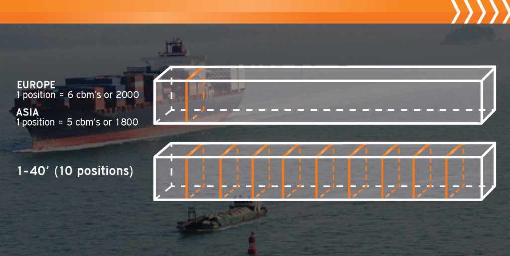 Rectangles are superimposed over cargo ships. These rectangles are broken into sections. The first is labeled, "Europe: 1 position = 6 cbms or 2000. Asia: 1 position = 5 cbms or 1800." The second reads, "1-40' (10 positions)."