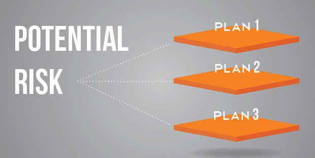 Text reads, "Potential Risk" on the left. This is the expanded into "Plan 1," "Plan 2," and "Plan 3."